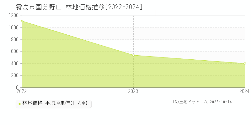 霧島市国分野口の林地価格推移グラフ(坪単価)[2022-2024年]