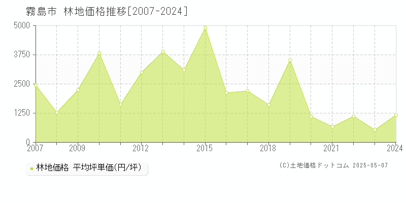 霧島市(鹿児島県)の林地価格推移グラフ(坪単価)[2007-2024年]