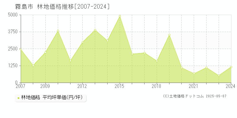 霧島市の林地価格推移グラフ 