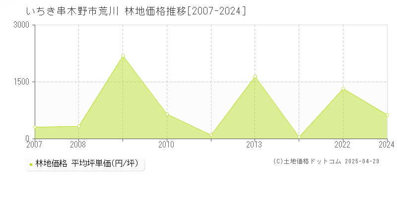 いちき串木野市荒川の林地価格推移グラフ 