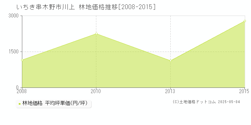 川上(いちき串木野市)の林地価格推移グラフ(坪単価)[2008-2015年]