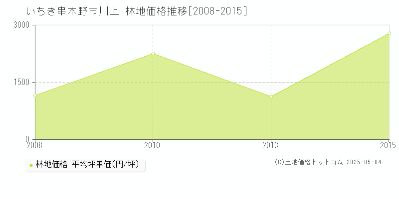 いちき串木野市川上の林地価格推移グラフ 