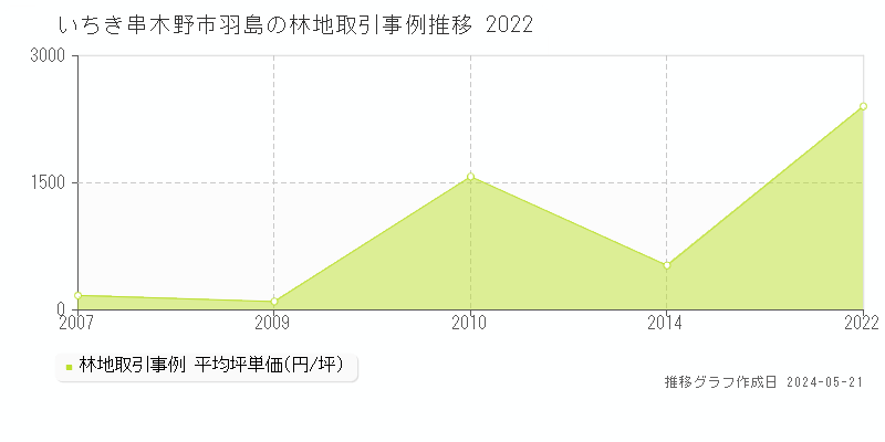 いちき串木野市羽島の林地価格推移グラフ 