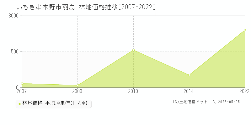 羽島(いちき串木野市)の林地価格推移グラフ(坪単価)[2007-2022年]