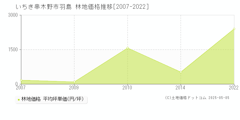 いちき串木野市羽島の林地価格推移グラフ 