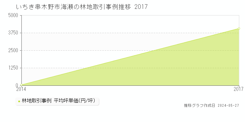 いちき串木野市海瀬の林地価格推移グラフ 