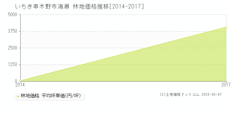 海瀬(いちき串木野市)の林地価格推移グラフ(坪単価)[2014-2017年]