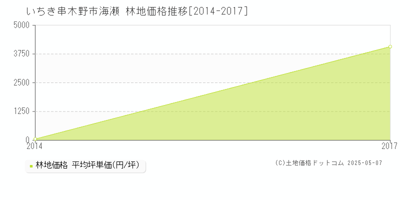 いちき串木野市海瀬の林地価格推移グラフ 