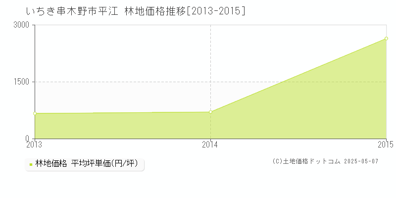 平江(いちき串木野市)の林地価格推移グラフ(坪単価)[2013-2015年]