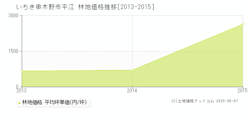 いちき串木野市平江の林地価格推移グラフ 