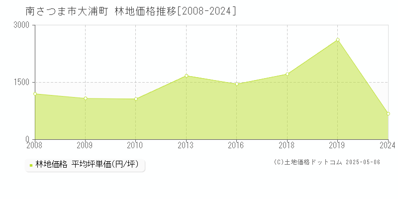 大浦町(南さつま市)の林地価格推移グラフ(坪単価)[2008-2024年]