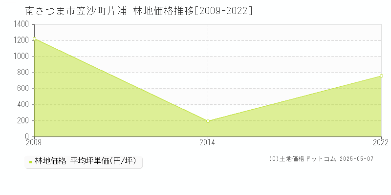 笠沙町片浦(南さつま市)の林地価格推移グラフ(坪単価)[2009-2022年]