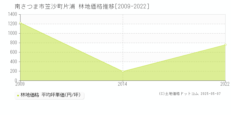 南さつま市笠沙町片浦の林地価格推移グラフ 
