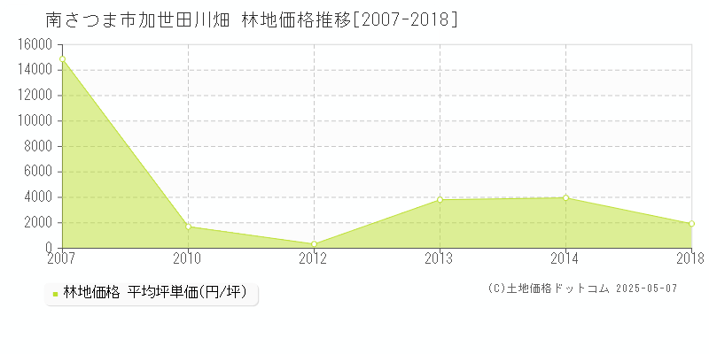 加世田川畑(南さつま市)の林地価格推移グラフ(坪単価)[2007-2018年]