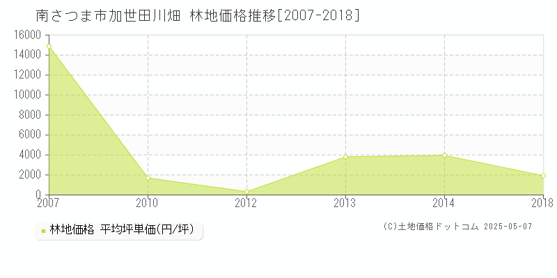 南さつま市加世田川畑の林地価格推移グラフ 