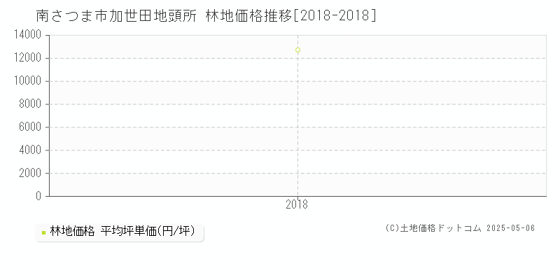 加世田地頭所(南さつま市)の林地価格推移グラフ(坪単価)[2018-2018年]