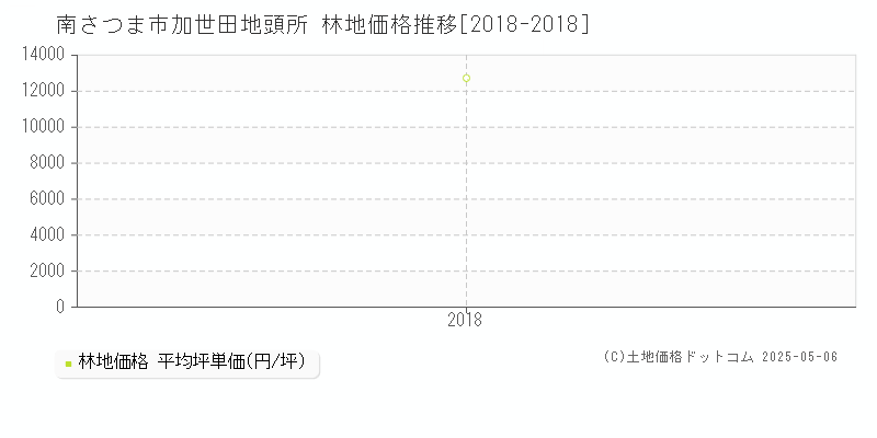 南さつま市加世田地頭所の林地価格推移グラフ 