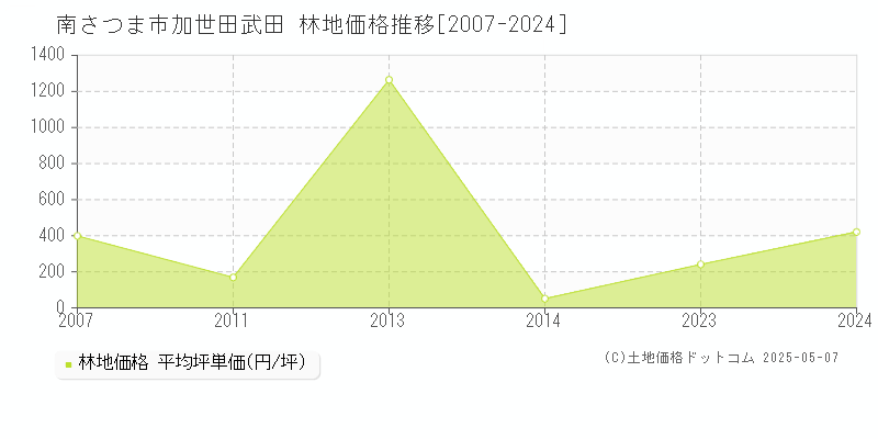 加世田武田(南さつま市)の林地価格推移グラフ(坪単価)[2007-2024年]