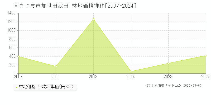 南さつま市加世田武田の林地価格推移グラフ 