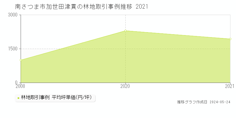 南さつま市加世田津貫の林地価格推移グラフ 