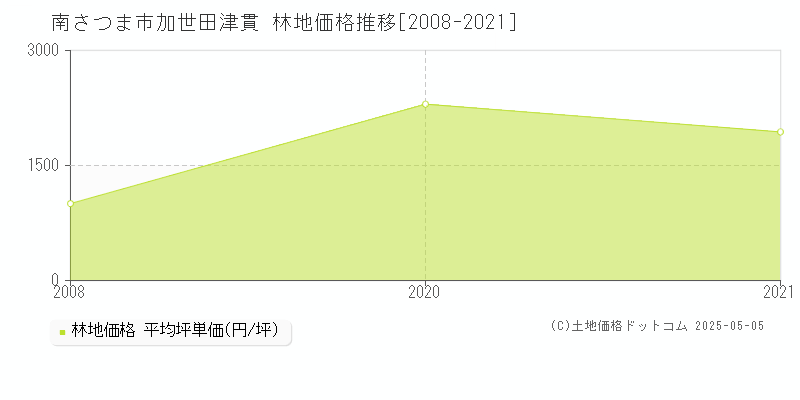 加世田津貫(南さつま市)の林地価格推移グラフ(坪単価)[2008-2021年]
