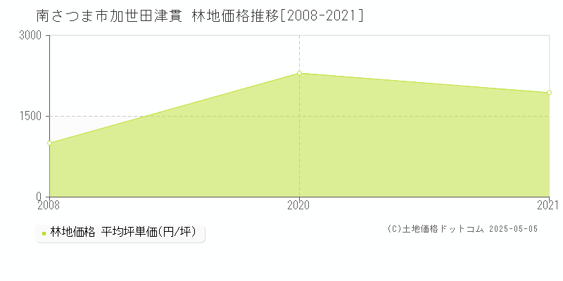 南さつま市加世田津貫の林地価格推移グラフ 