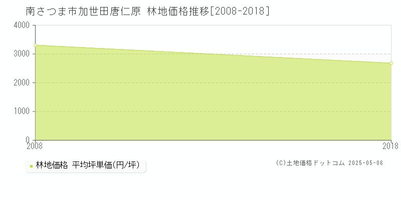 加世田唐仁原(南さつま市)の林地価格推移グラフ(坪単価)[2008-2018年]
