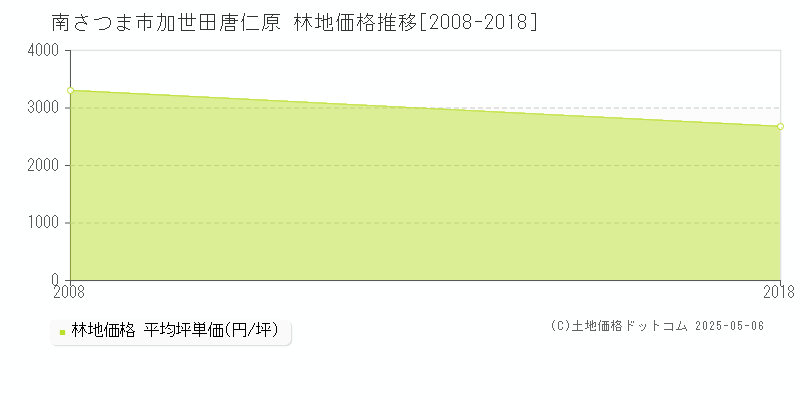 南さつま市加世田唐仁原の林地価格推移グラフ 