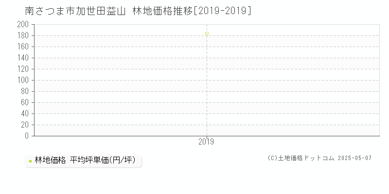 加世田益山(南さつま市)の林地価格推移グラフ(坪単価)[2019-2019年]