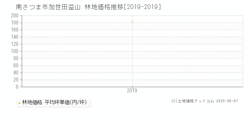 南さつま市加世田益山の林地価格推移グラフ 