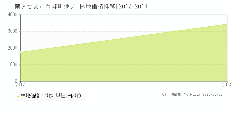 金峰町池辺(南さつま市)の林地価格推移グラフ(坪単価)[2012-2014年]