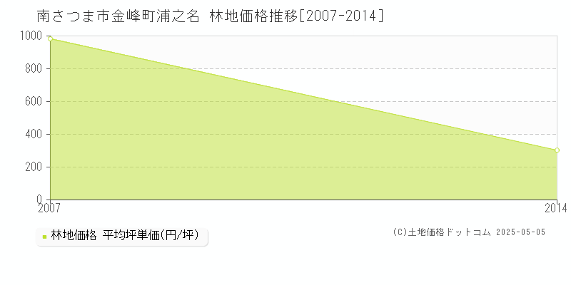 金峰町浦之名(南さつま市)の林地価格推移グラフ(坪単価)[2007-2014年]