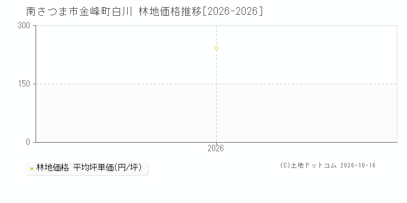 南さつま市金峰町白川の林地価格推移グラフ(坪単価)[2026-2026年]