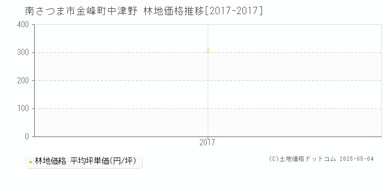 金峰町中津野(南さつま市)の林地価格推移グラフ(坪単価)[2017-2017年]