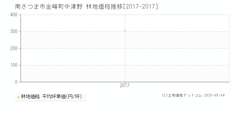 南さつま市金峰町中津野の林地価格推移グラフ 