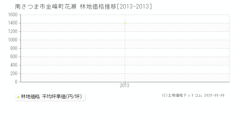 金峰町花瀬(南さつま市)の林地価格推移グラフ(坪単価)[2013-2013年]