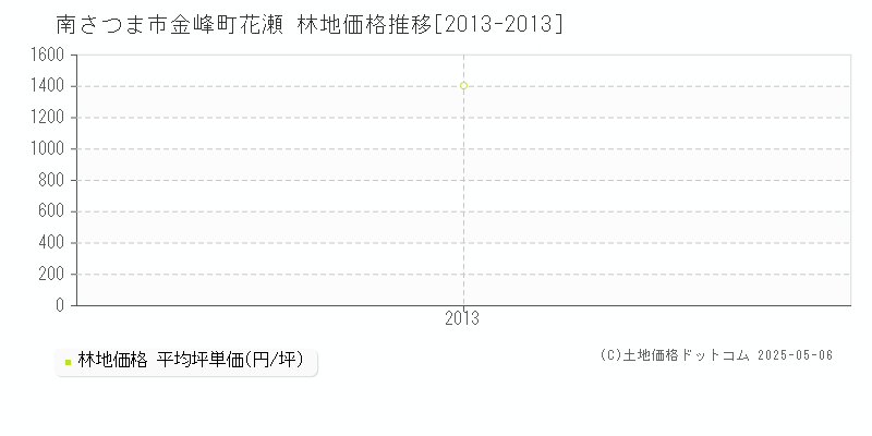 南さつま市金峰町花瀬の林地価格推移グラフ 