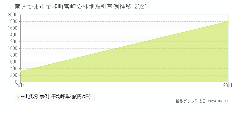 南さつま市金峰町宮崎の林地価格推移グラフ 
