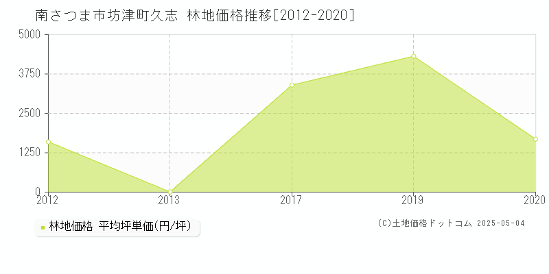 坊津町久志(南さつま市)の林地価格推移グラフ(坪単価)[2012-2020年]