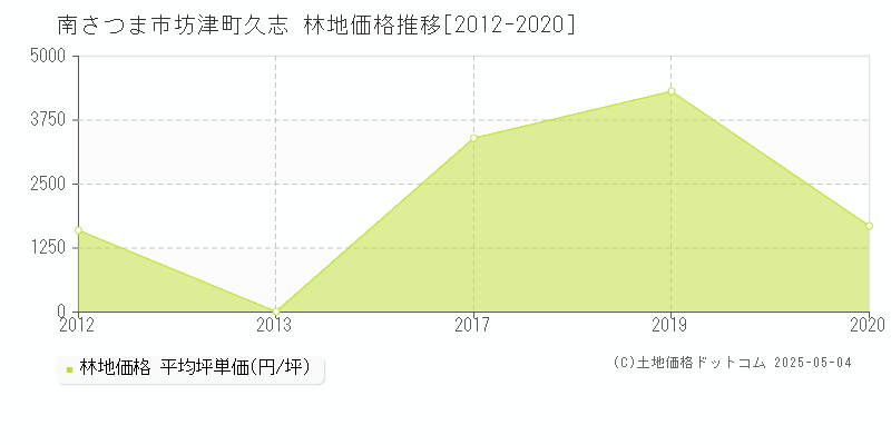 南さつま市坊津町久志の林地価格推移グラフ 