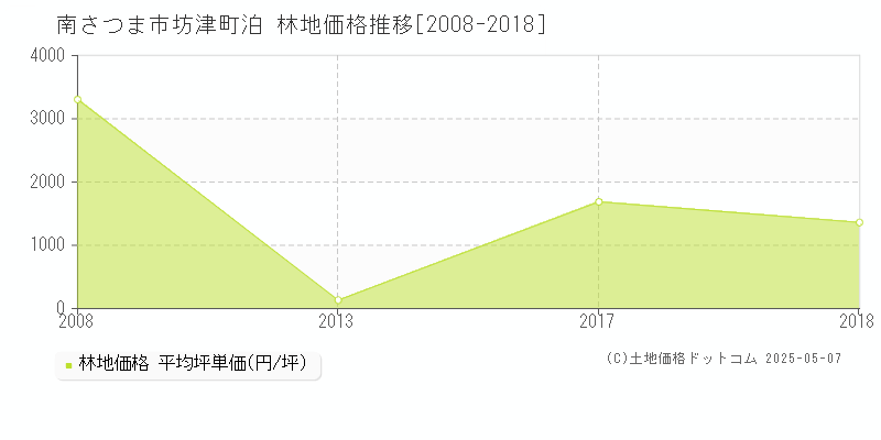 坊津町泊(南さつま市)の林地価格推移グラフ(坪単価)[2008-2018年]