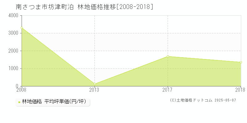 南さつま市坊津町泊の林地価格推移グラフ 