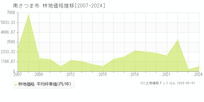 南さつま市(鹿児島県)の林地価格推移グラフ(坪単価)[2007-2024年]