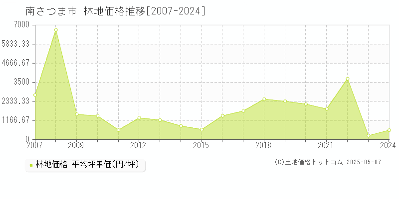 南さつま市の林地取引事例推移グラフ 