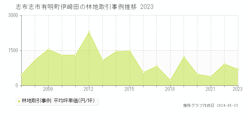 志布志市有明町伊崎田の林地価格推移グラフ 