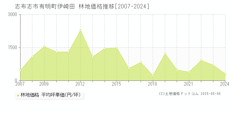 有明町伊崎田(志布志市)の林地価格推移グラフ(坪単価)[2007-2024年]