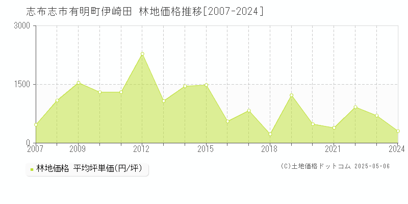 志布志市有明町伊崎田の林地価格推移グラフ 