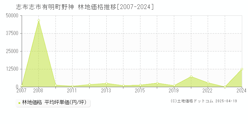 志布志市有明町野神の林地価格推移グラフ 