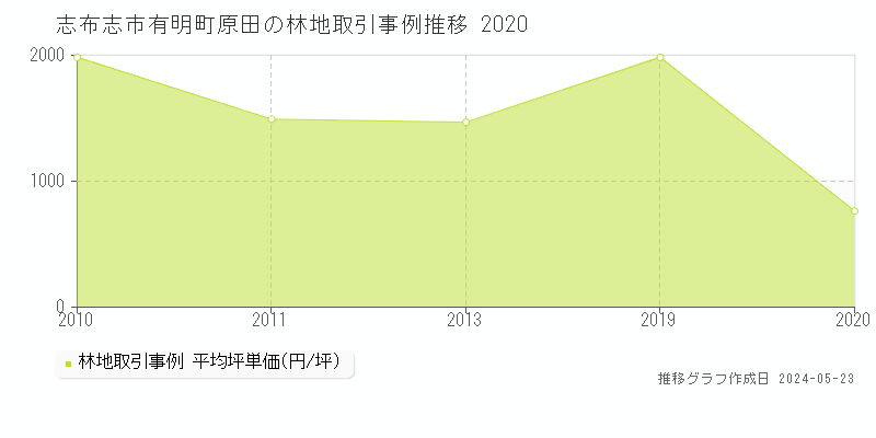 志布志市有明町原田の林地価格推移グラフ 