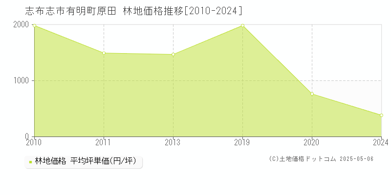 有明町原田(志布志市)の林地価格推移グラフ(坪単価)[2010-2024年]